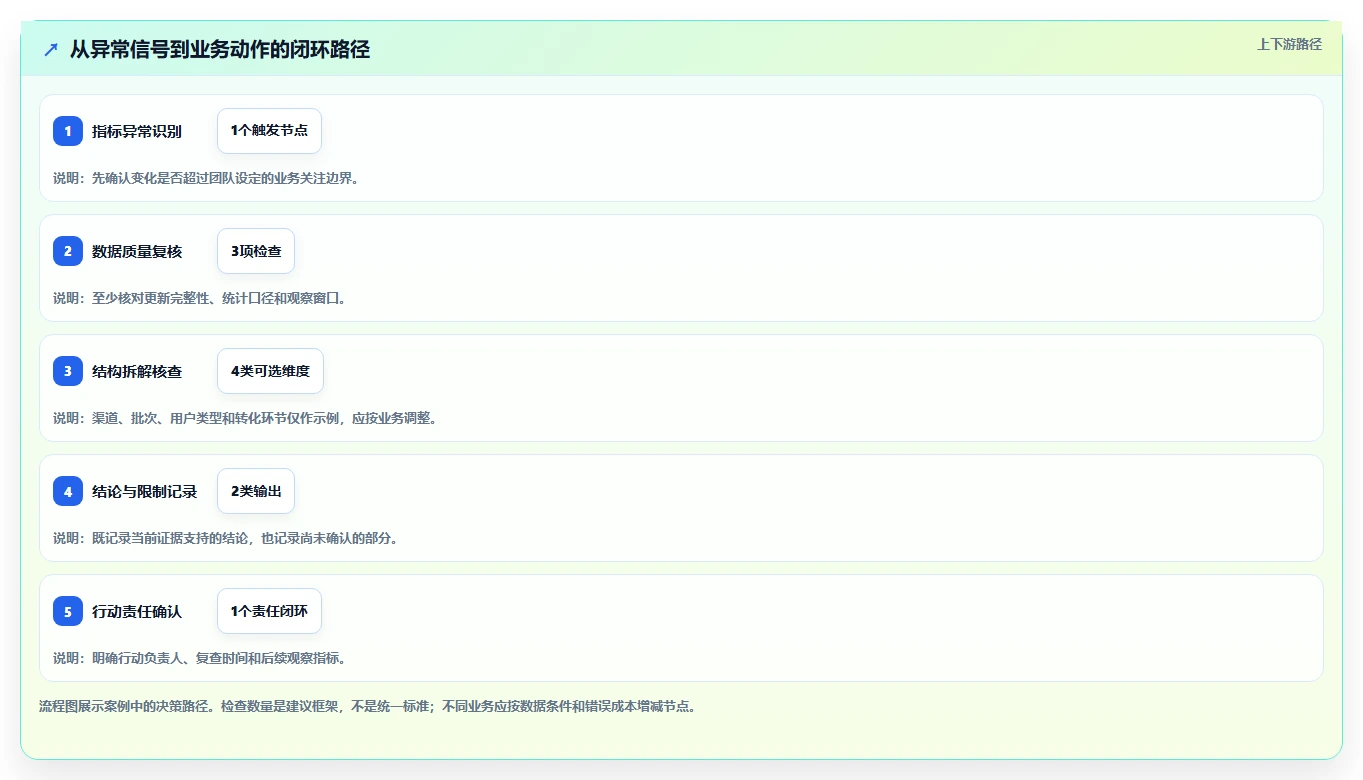 运营数据实用方法：围绕趋势分析建立选型方法