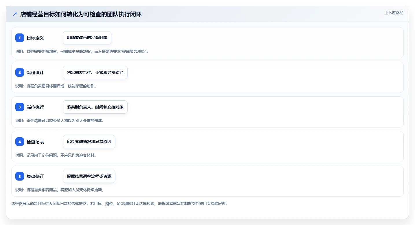 如何运营好一个店铺实施路径：团队执行如何完成流程设计
