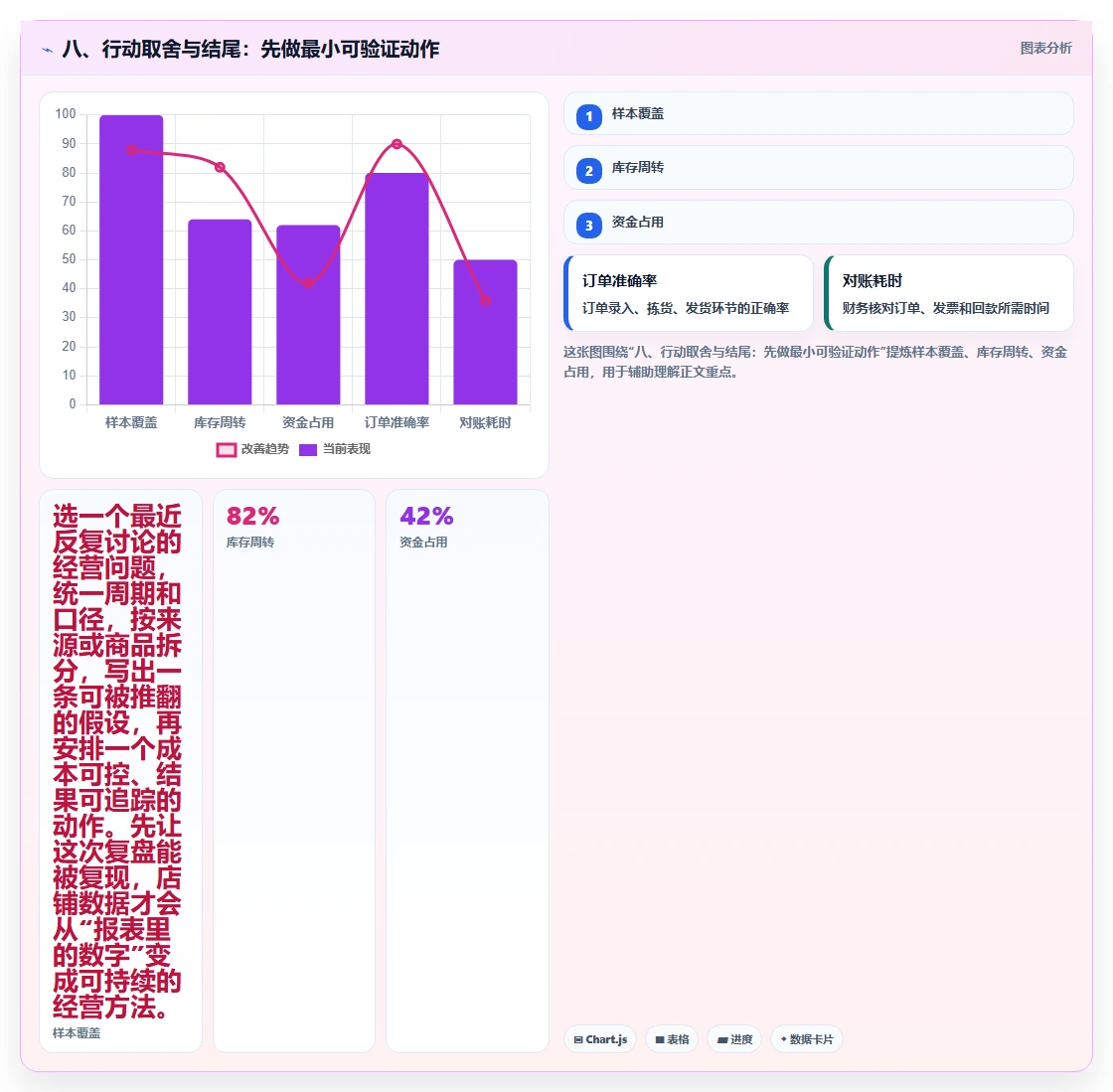 八、行动取舍与结尾：先做最小可验证动作