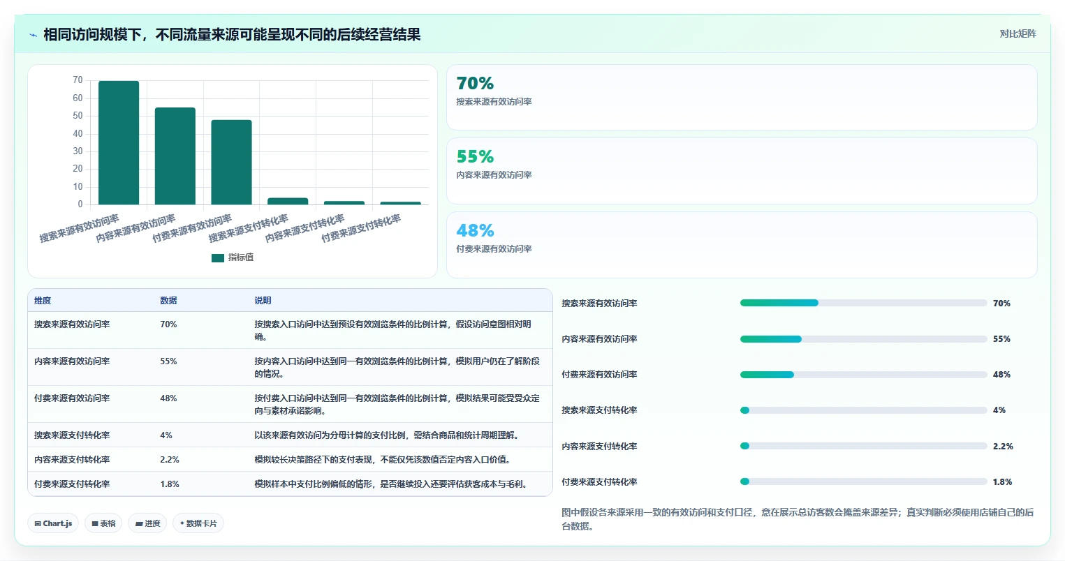 店铺运营包括哪些方面执行标准：流量运营环节如何体现常见误区