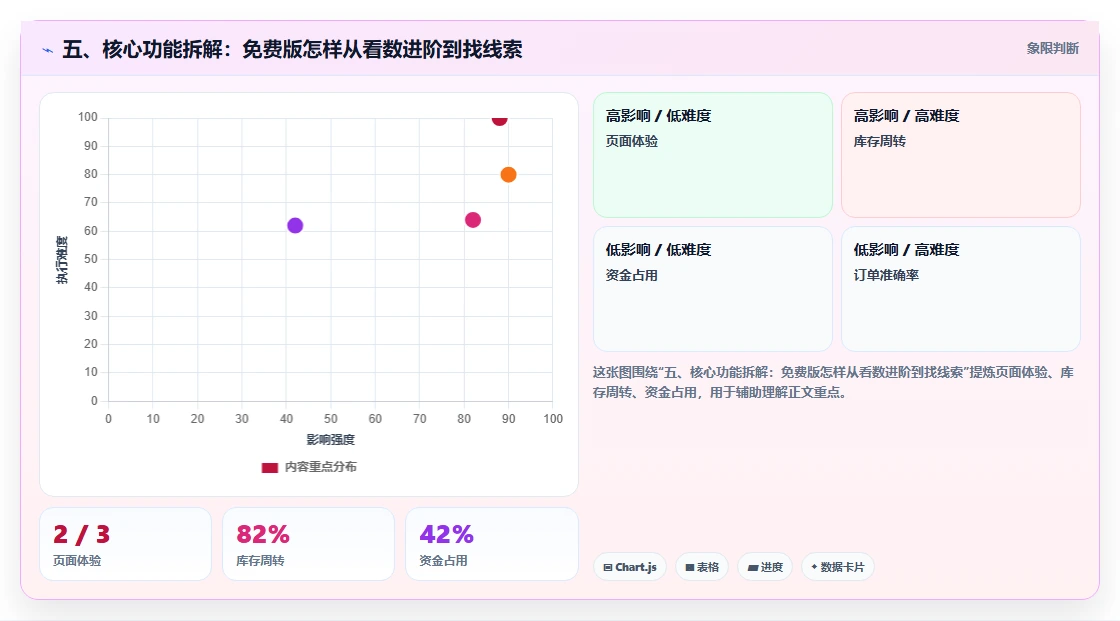 五、核心功能拆解：免费版怎样从看数进阶到找线索