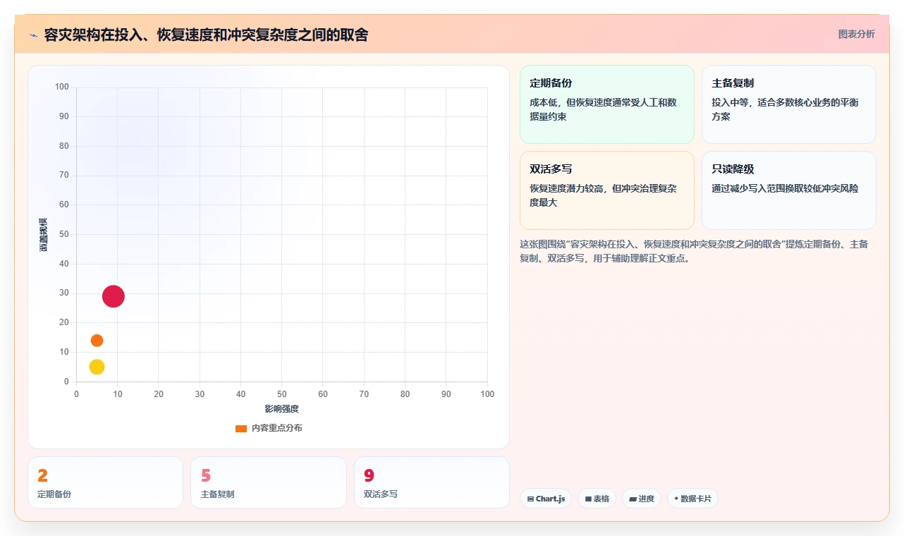 数据库存：技术负责人成本视角：容灾恢复如何避免并发冲突