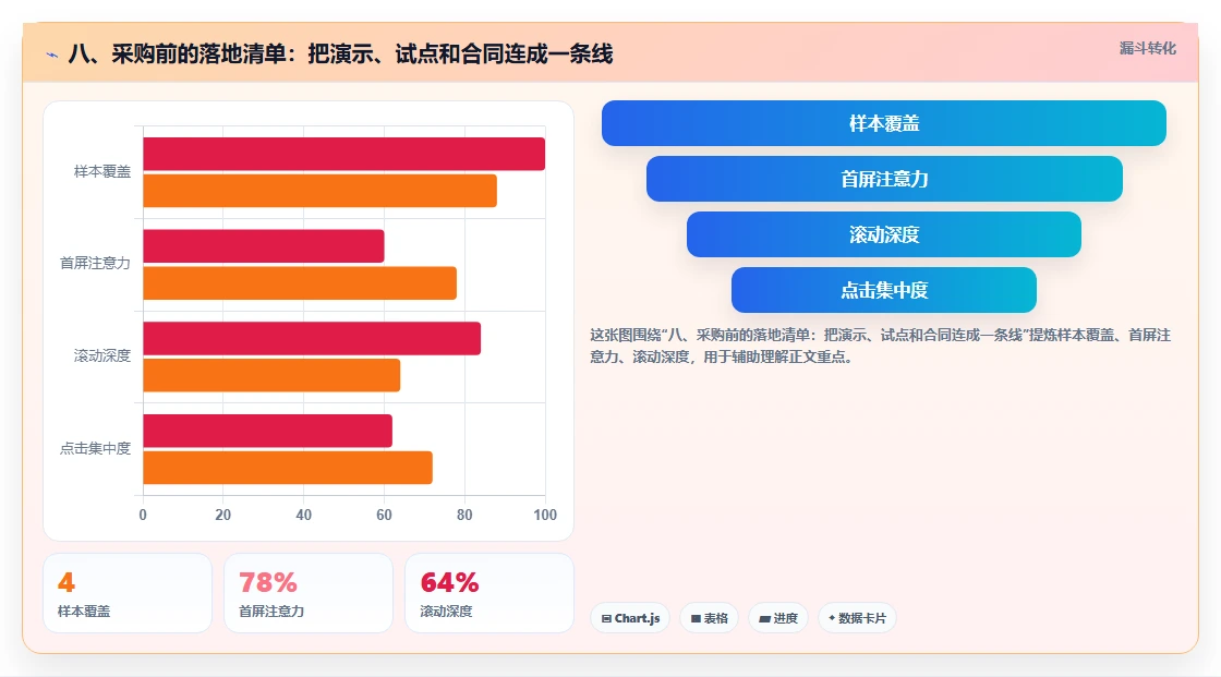 八、采购前的落地清单：把演示、试点和合同连成一条线