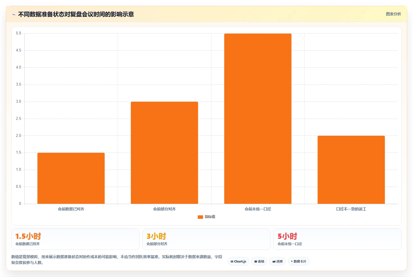 运营数据实用方法：围绕复盘报告建立数据复盘