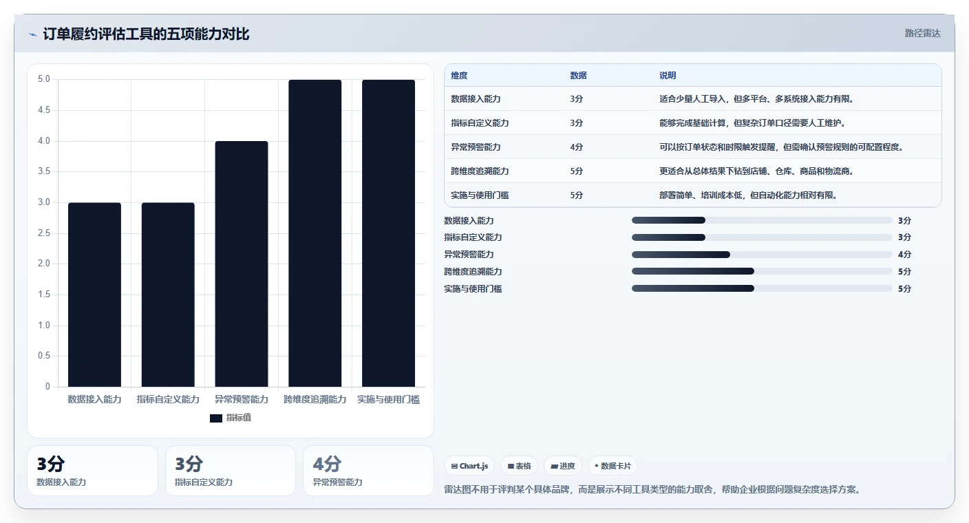 电商管理检查方法：通过订单履约评估工具对比质量