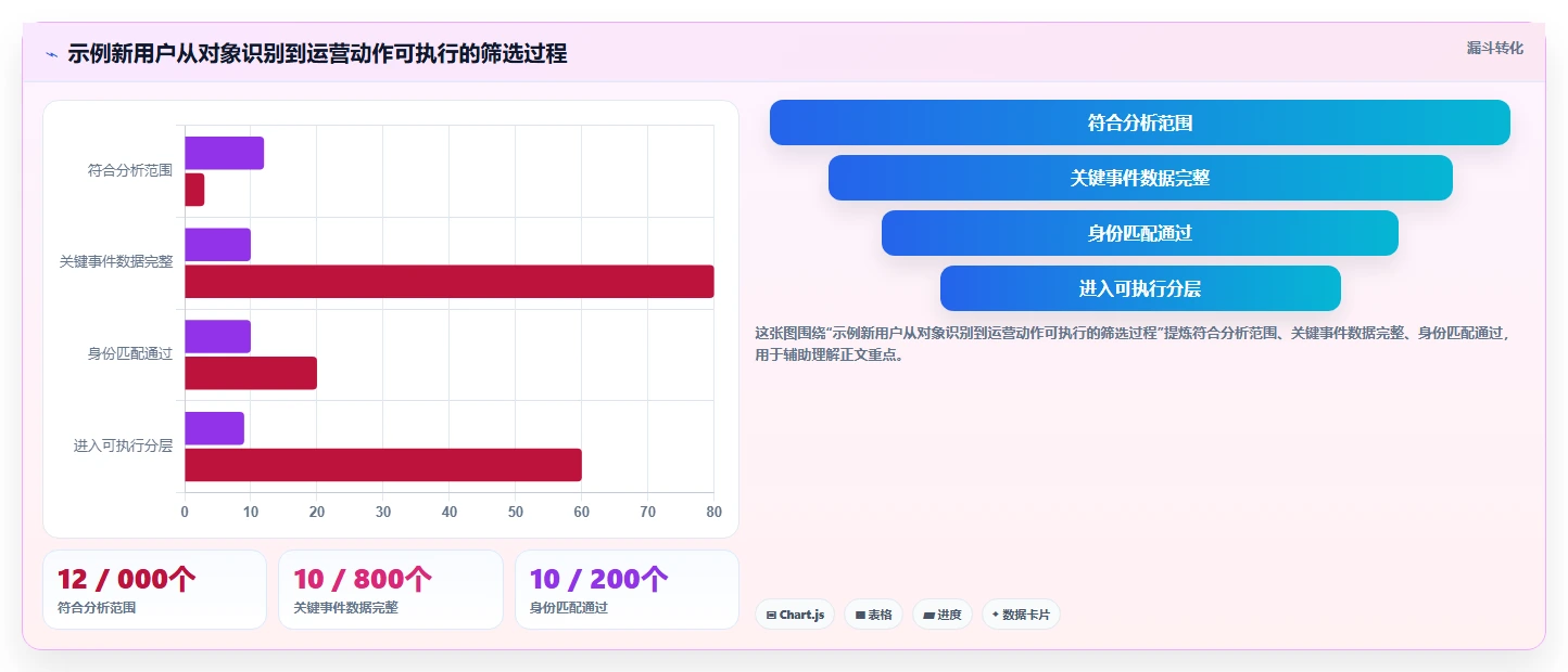 运营数据能力清单：流程设计需要覆盖哪些用户分层事项
