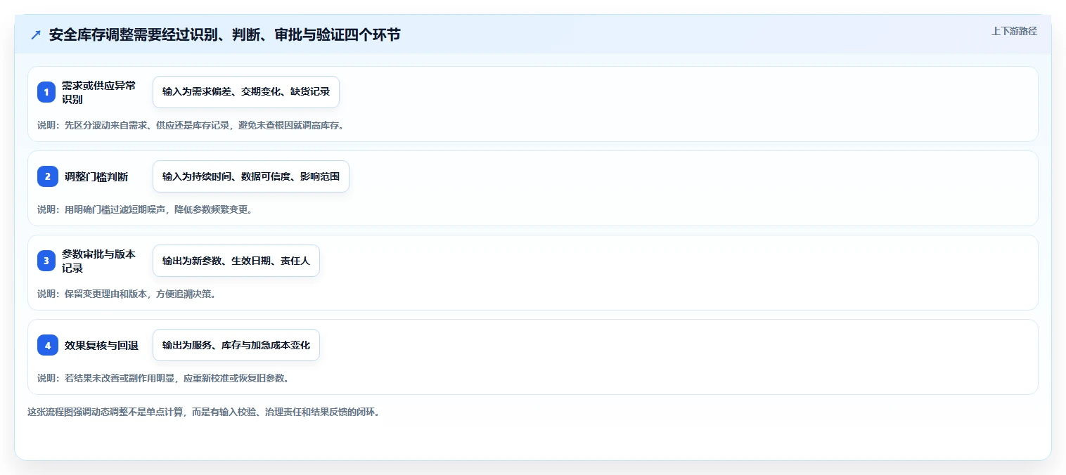 仓库安全库存管理运营框架：把动态调整纳入常见误区