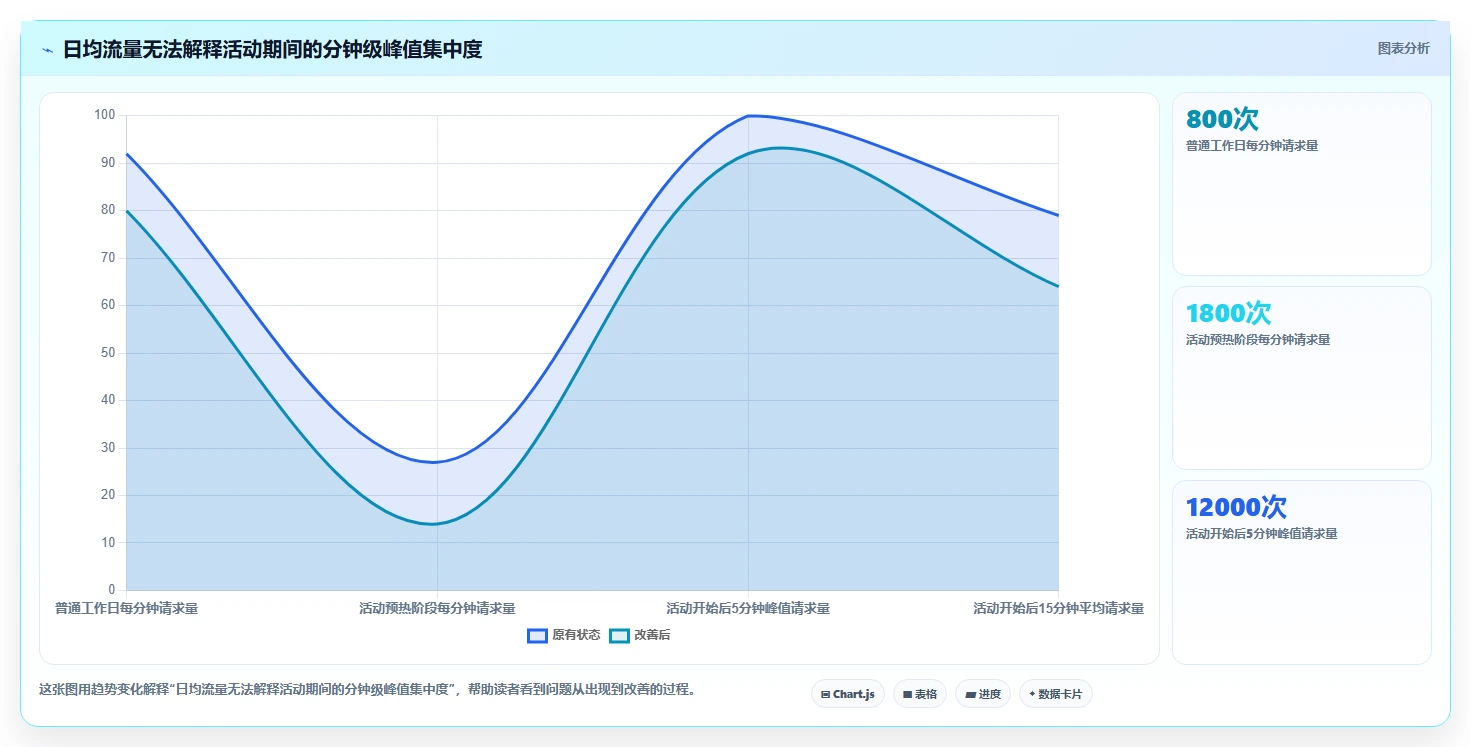 电商系统开发:产品经理从数据到行动:用测试验收实现保障高峰性能