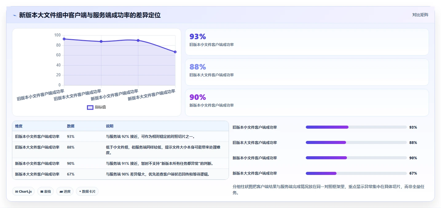 运营数据检查方法：通过异常诊断评估核心功能质量