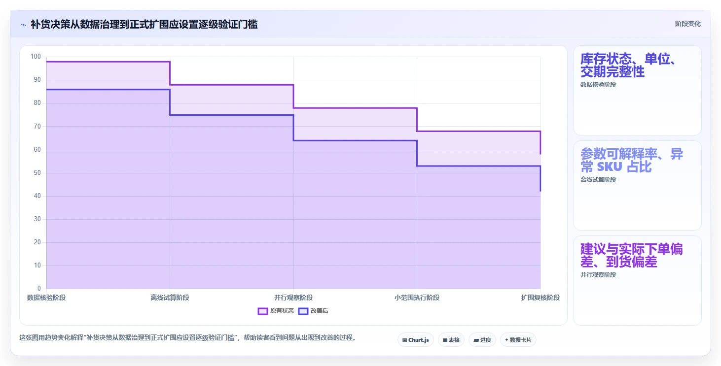 仓库安全库存管理建设路线：从缺货风险到落地案例分几步