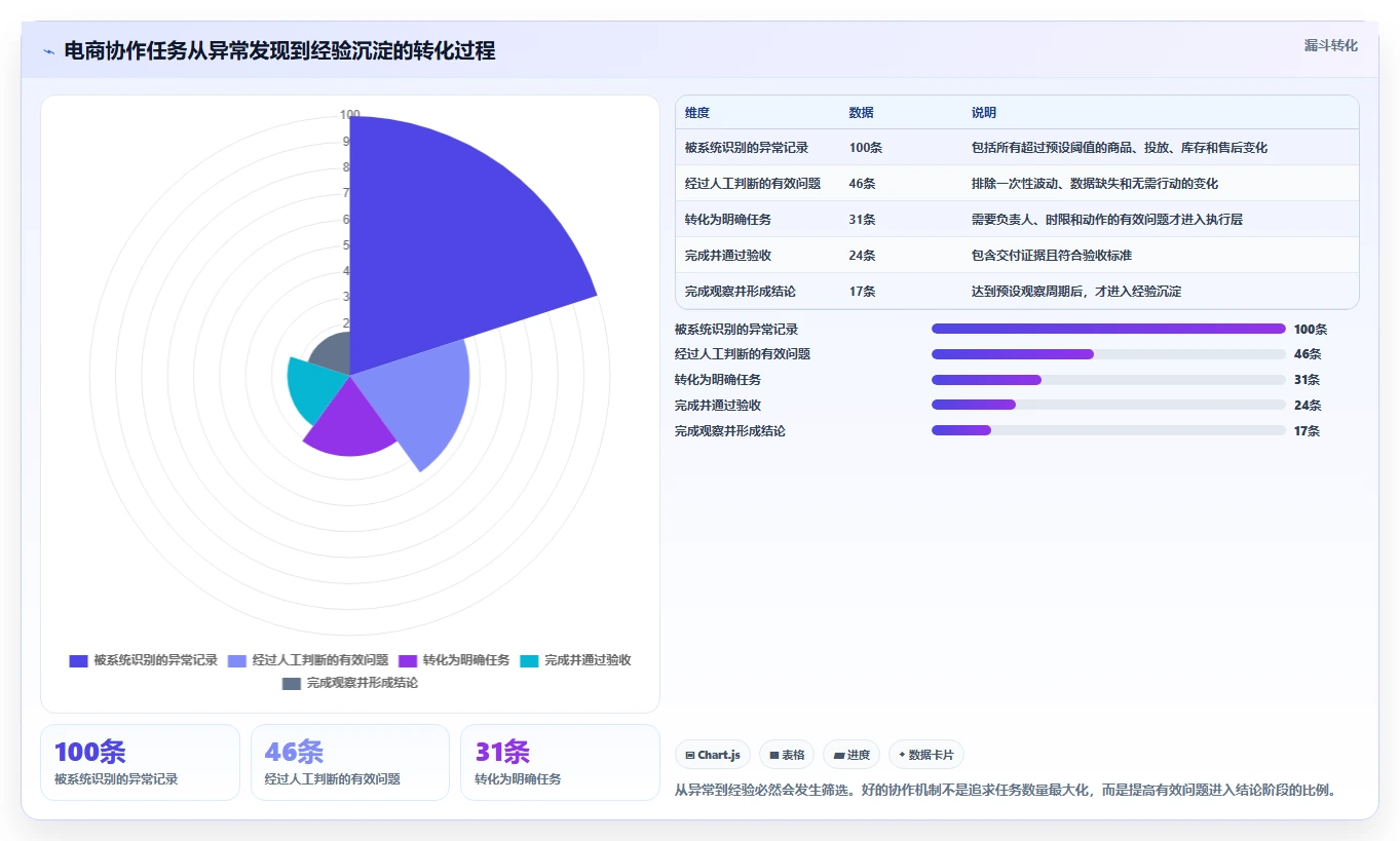 电商辅助软件：个人卖家实操版方案：团队协作的目标、动作与检查点