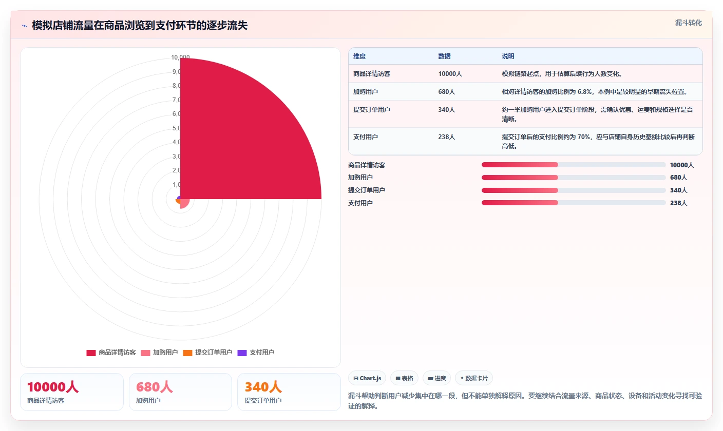 如何运营好一个店铺数据方法：用转化优化支撑核心功能判断