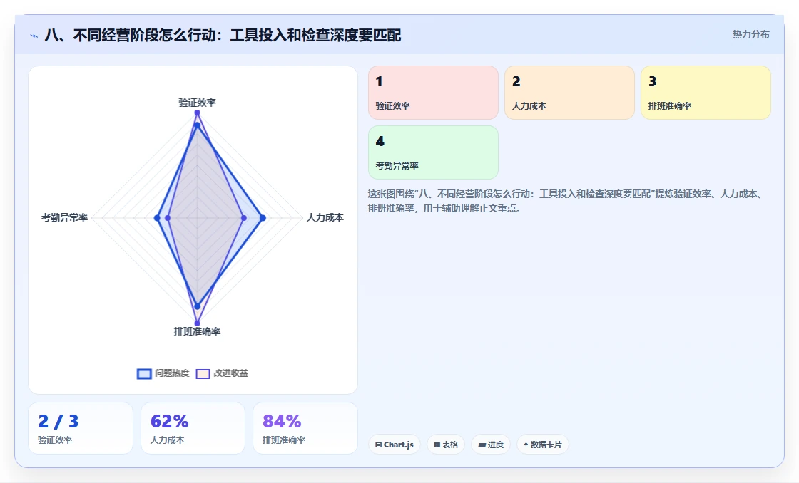 八、不同经营阶段怎么行动：工具投入和检查深度要匹配