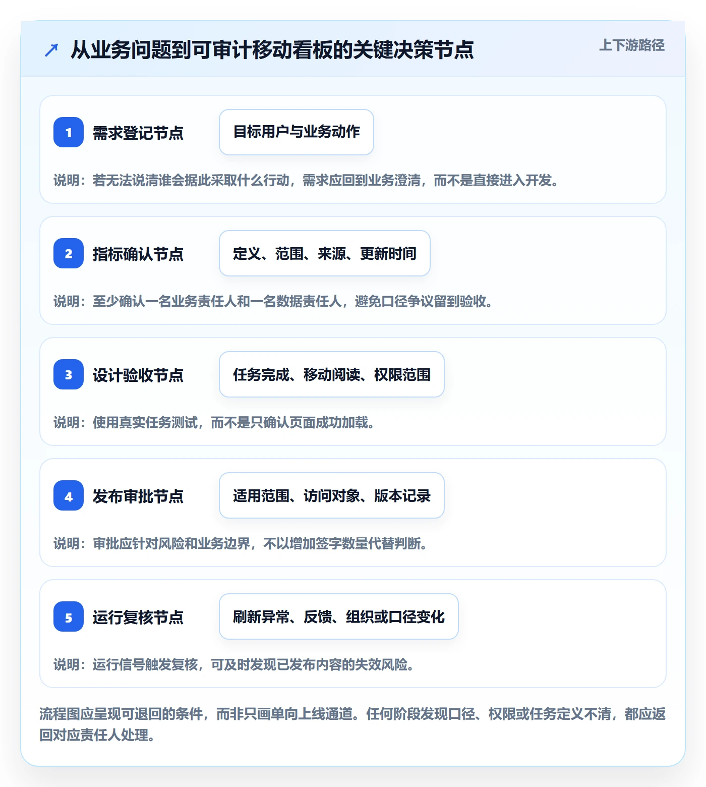 bi 平台怎么管？以移动查看为核心的流程设计方案