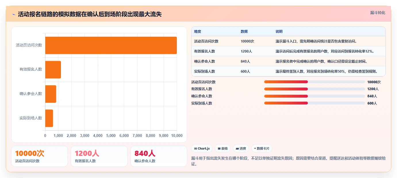 运营数据管理模板：围绕数据采集开展进阶玩法