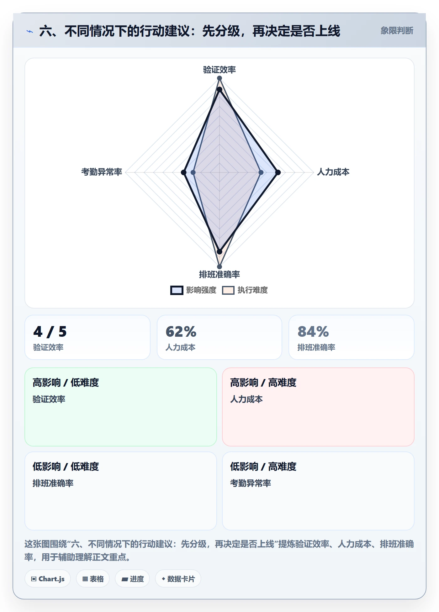 六、不同情况下的行动建议：先分级，再决定是否上线