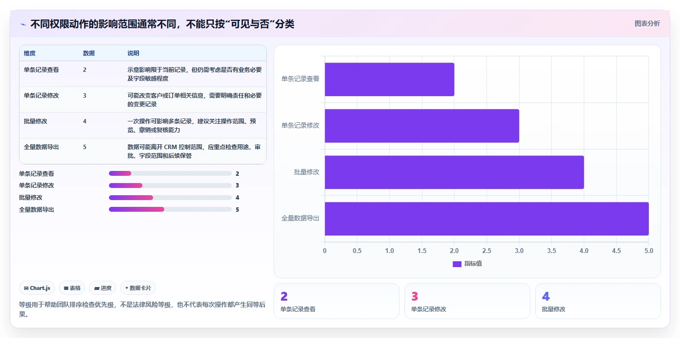 想做好电商crm系统，先掌握落地案例中的权限合规
