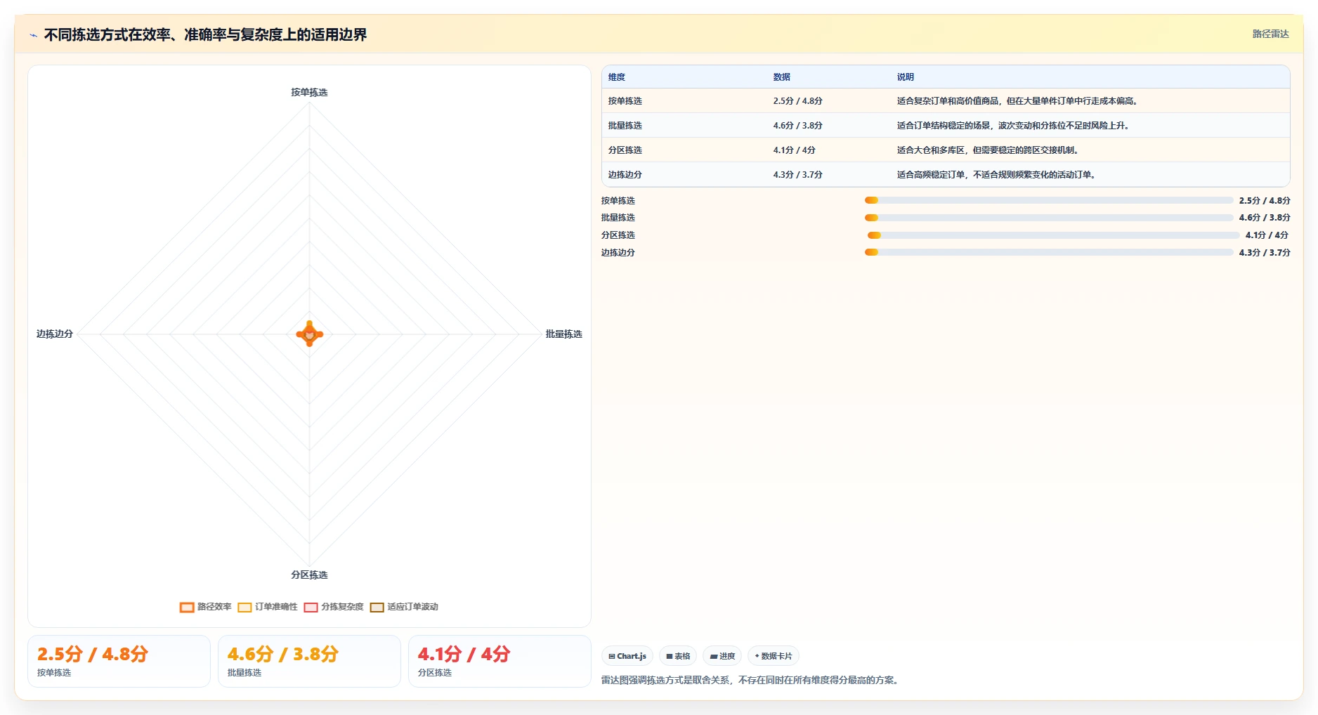 电商仓储管理：运营团队实操指南：围绕波次拣选解决“库存周转慢