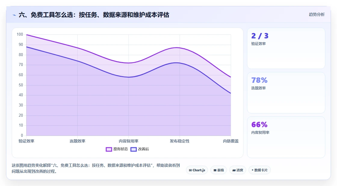 六、免费工具怎么选：按任务、数据来源和维护成本评估