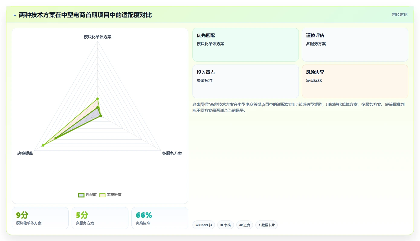 电商系统开发：项目经理数据视角：用技术选型验证控制开发预算