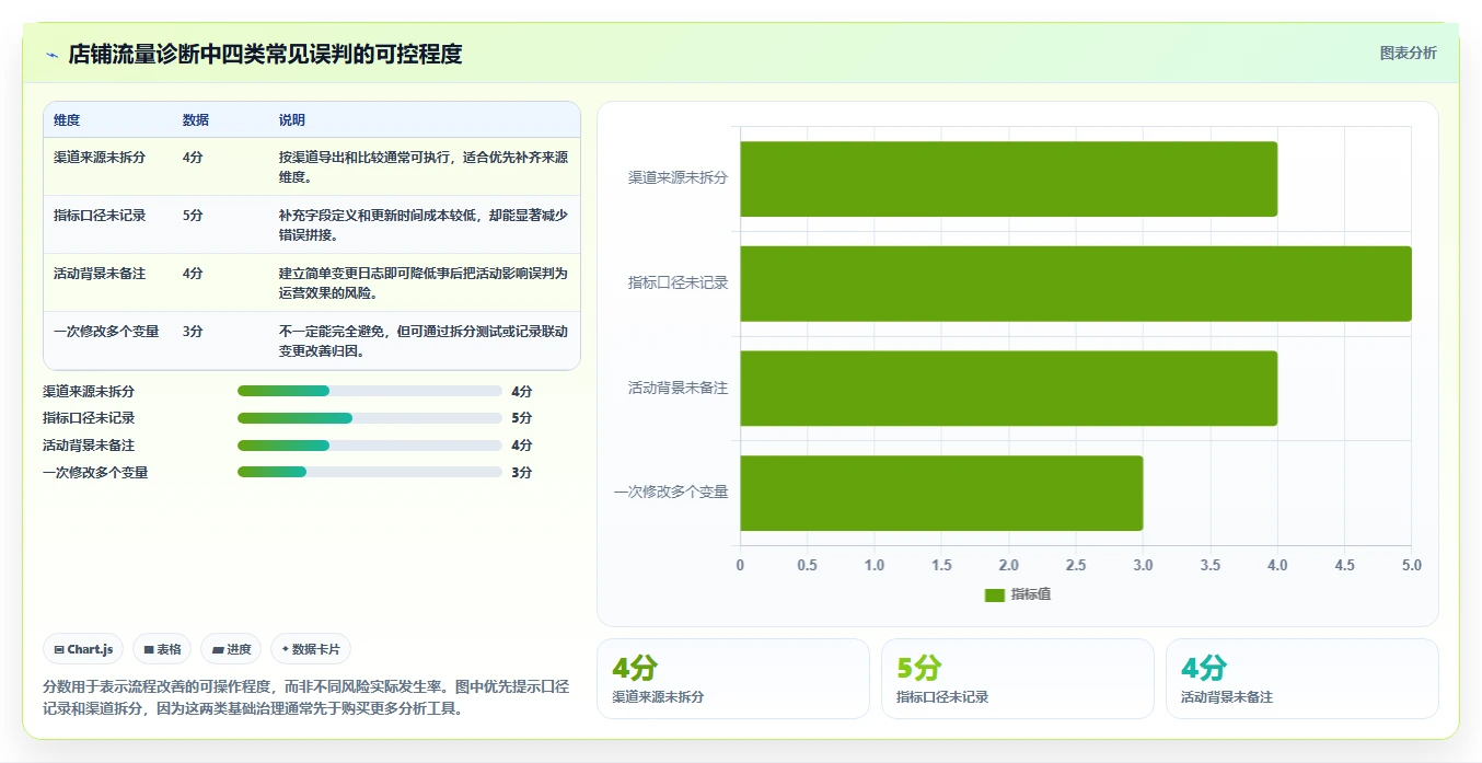 如何运营好一个店铺问题诊断：流量获取如何用工具对比改进