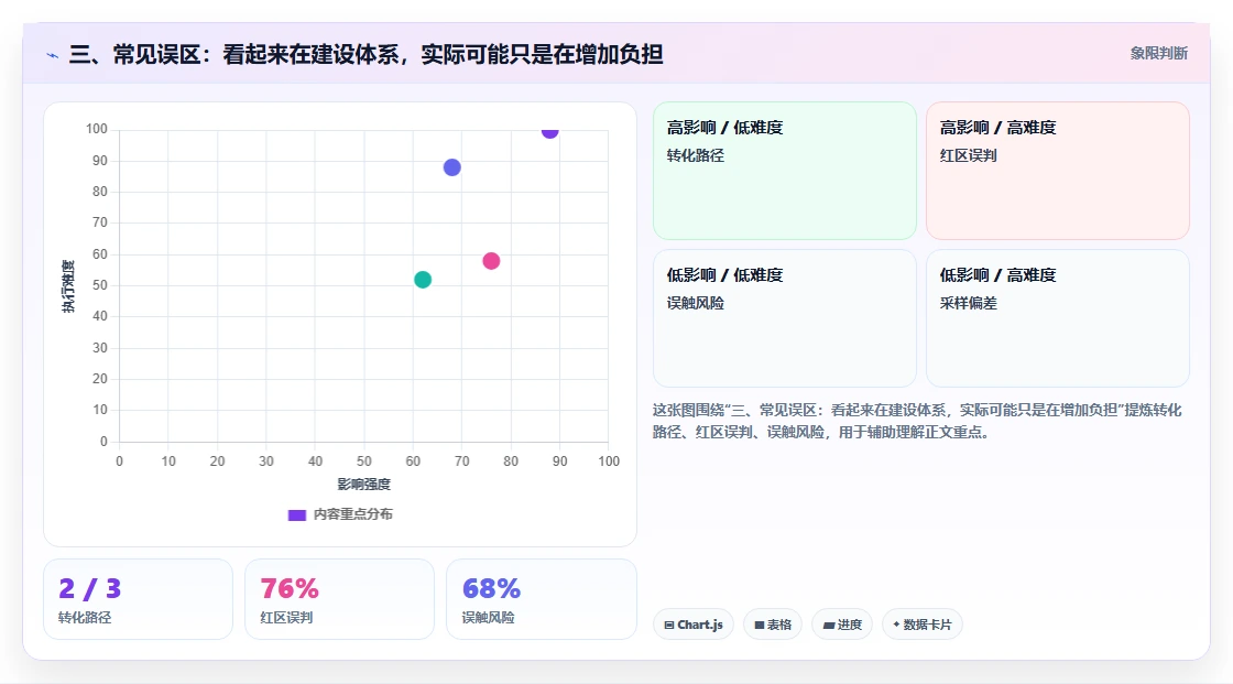 三、常见误区：看起来在建设体系，实际可能只是在增加负担
