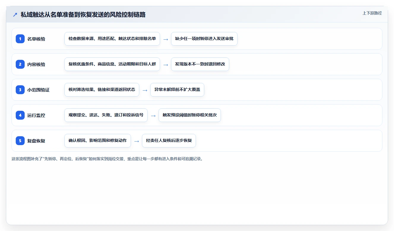 电商crm系统工作指南：用风险排查解决私域触达问题