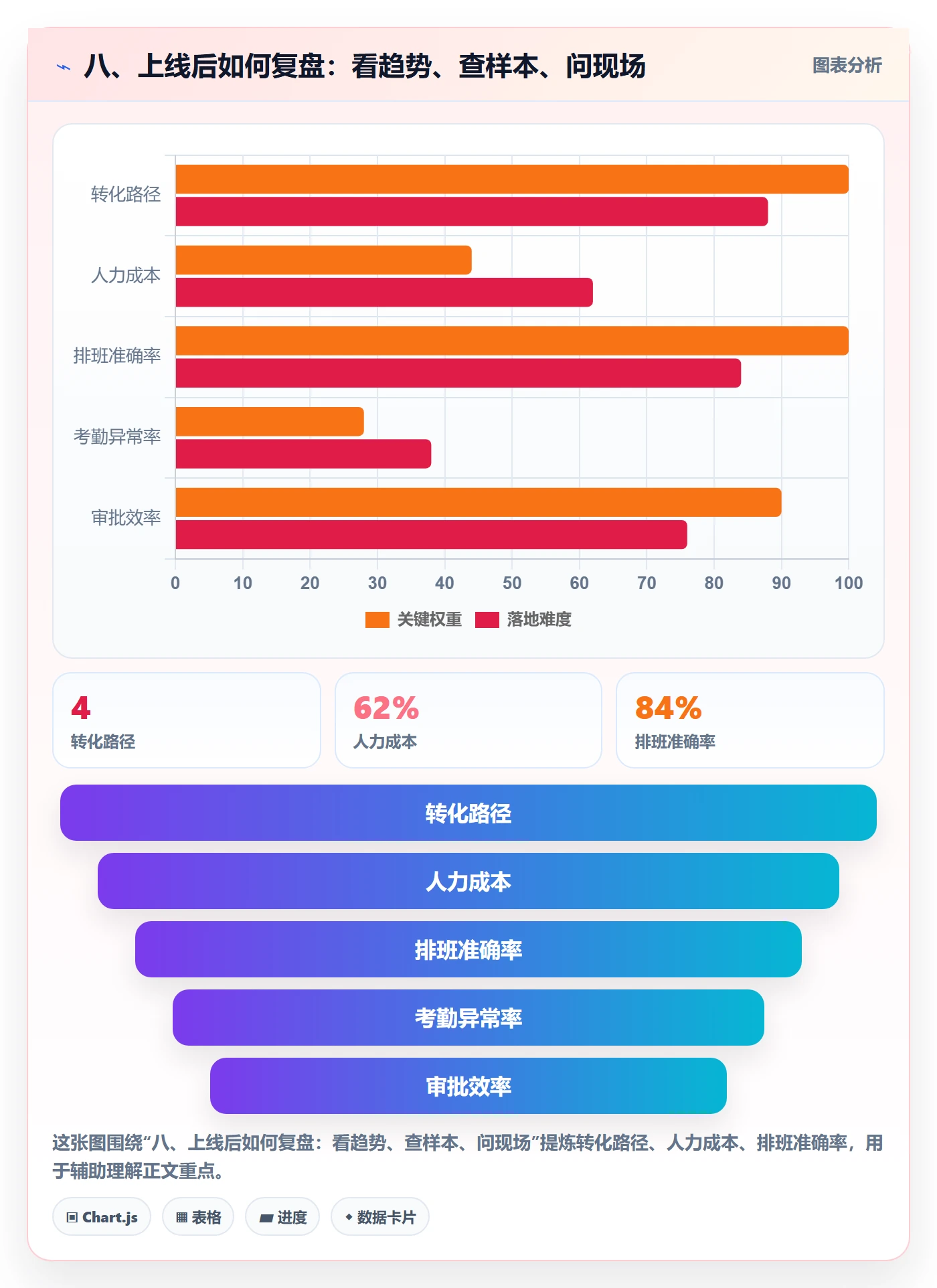 八、上线后如何复盘：看趋势、查样本、问现场