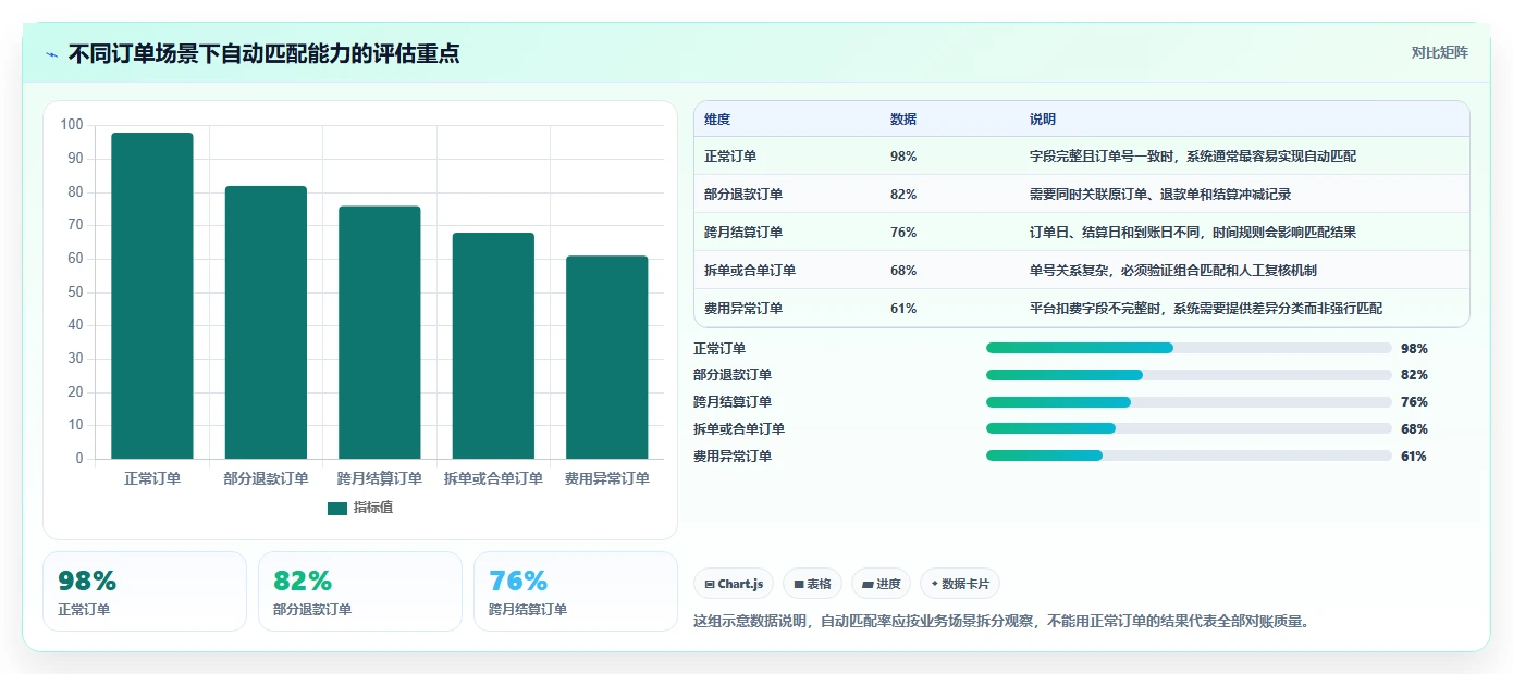 电商管理选择标准：财务对账维度如何评估进阶玩法