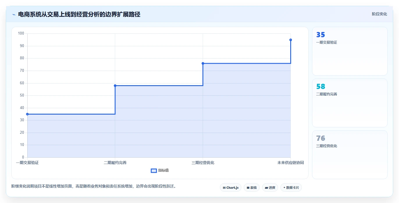 电商系统开发：企业管理层一页讲清：数据库设计与明确项目边界的关系