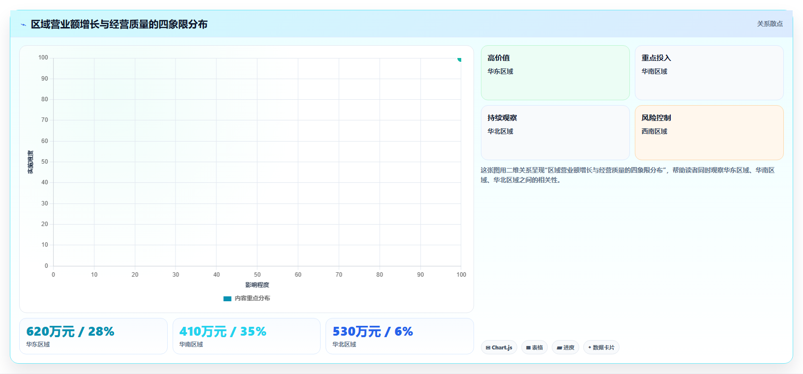 营业额分析：财务人员标准化教程：用区域对比复制快速看懂经营