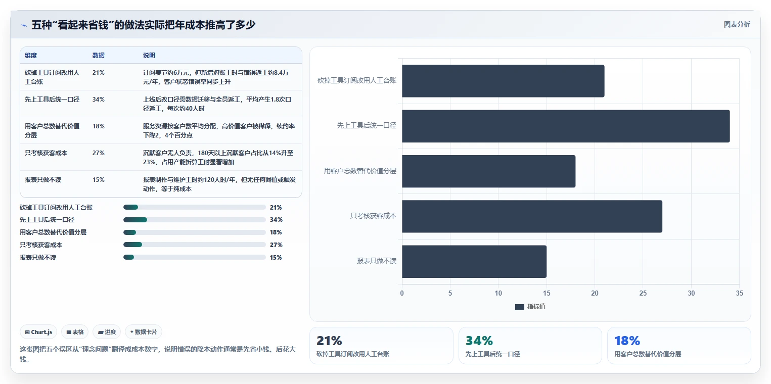 运营工具实用方法：围绕客户管理建立成本控制