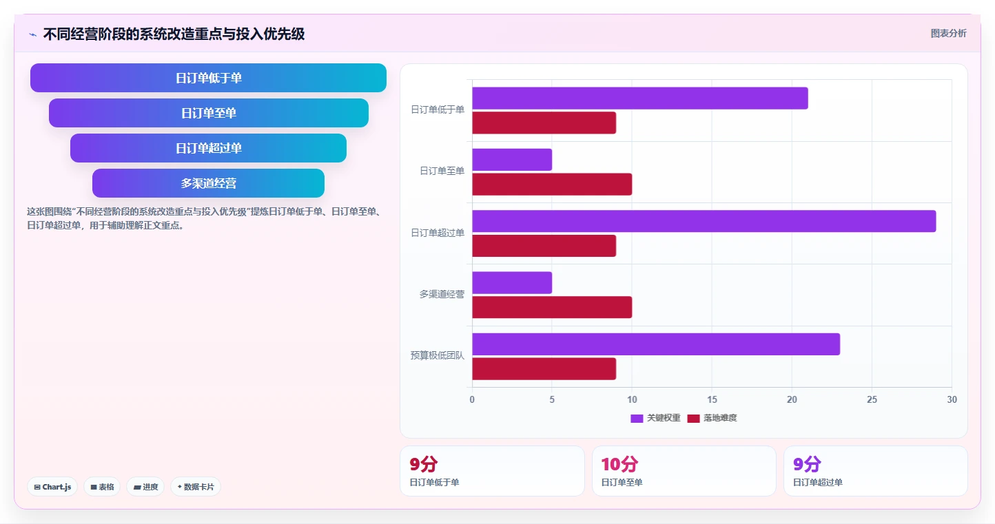 电商系统开发:创业团队数据版路线:系统改造从准备、执行到复盘