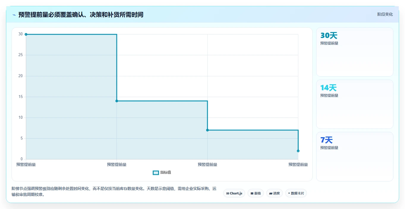 仓库安全库存管理问题诊断：分级预警如何用进阶玩法改进