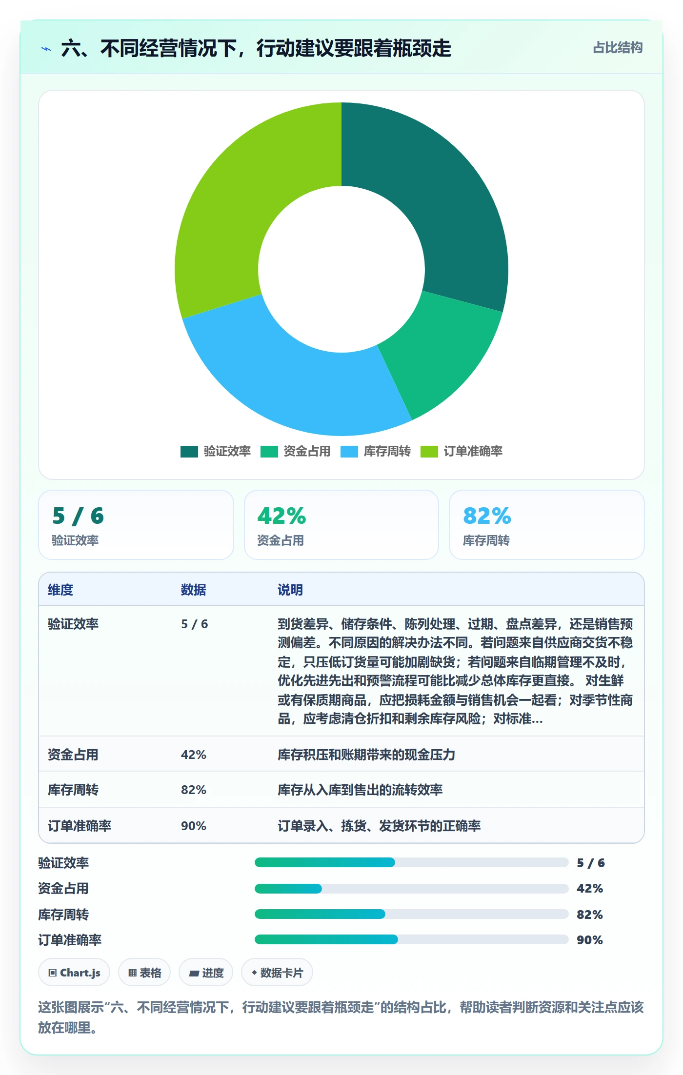 六、不同经营情况下，行动建议要跟着瓶颈走