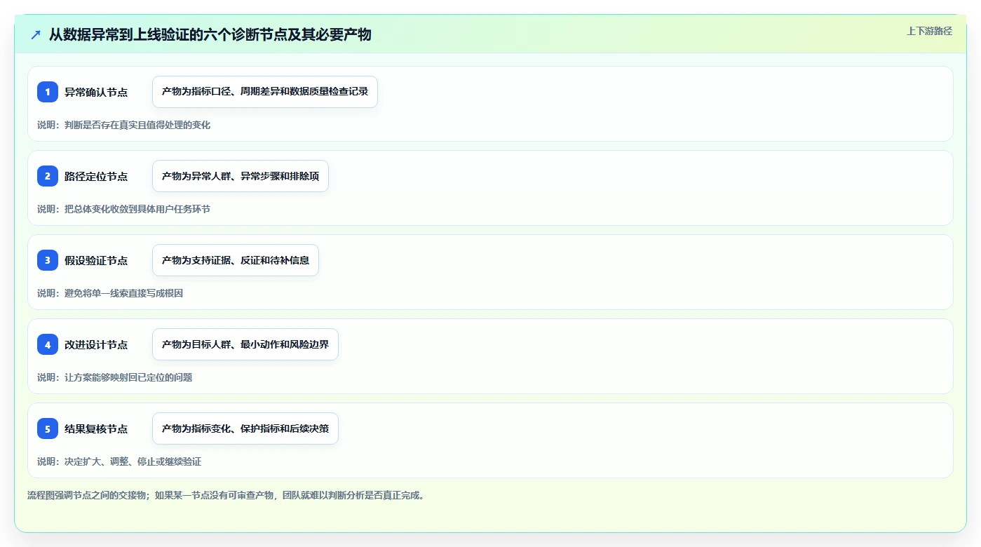 运营数据问题诊断：复盘报告如何用核心功能改进