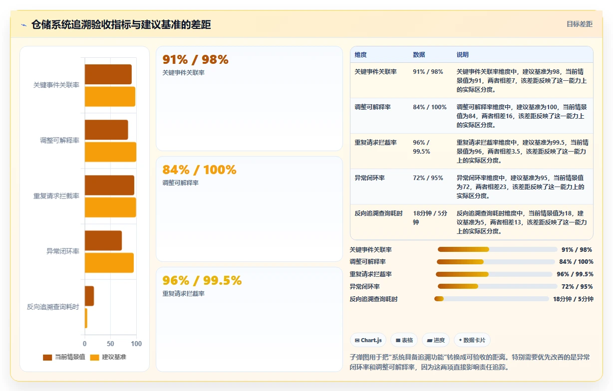 数据库存：仓储系统团队对比指南：不同数据校验方案如何影响支持完整追溯