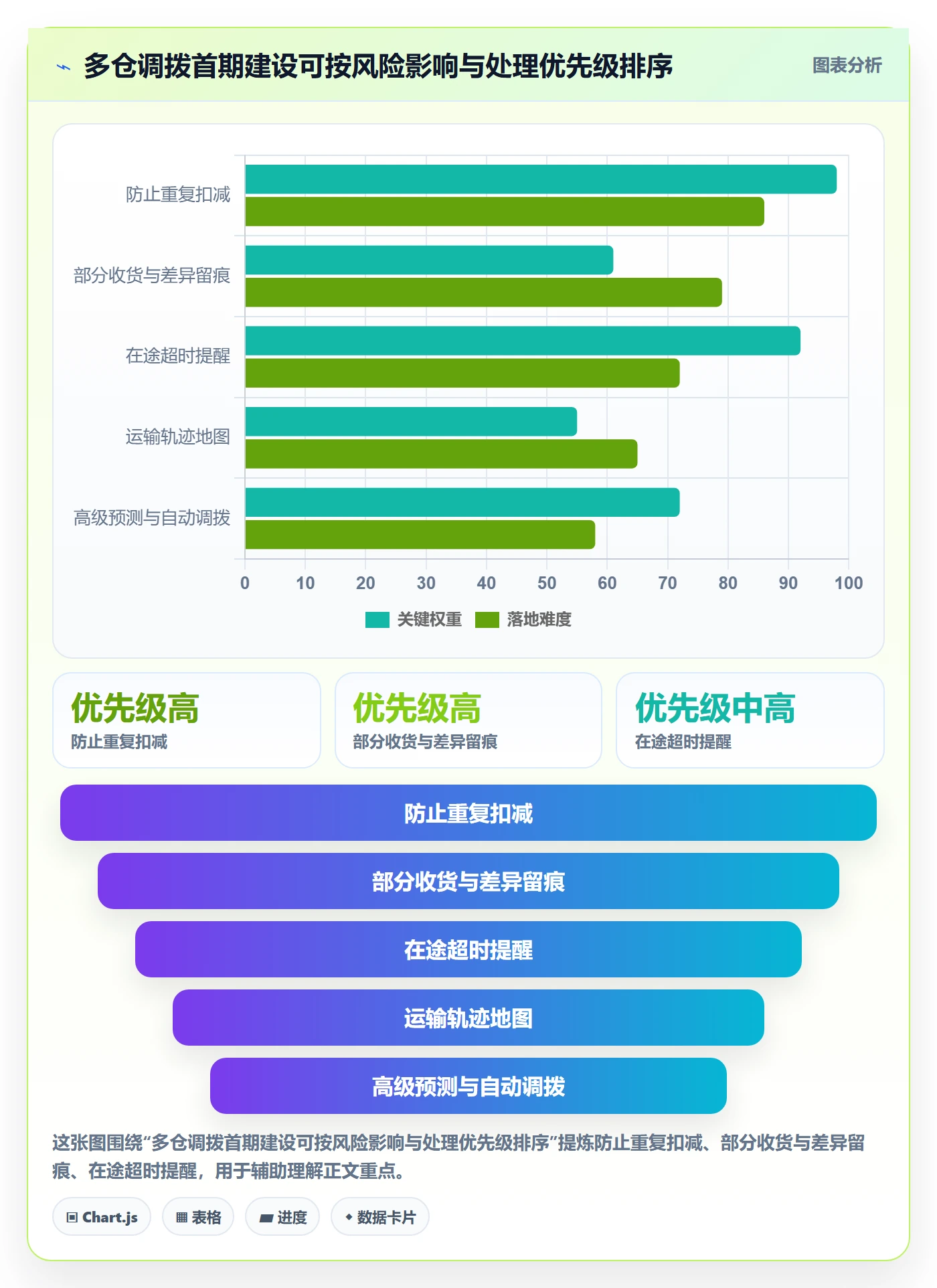 库存管理系统进阶课:围绕多仓调拨完善核心功能