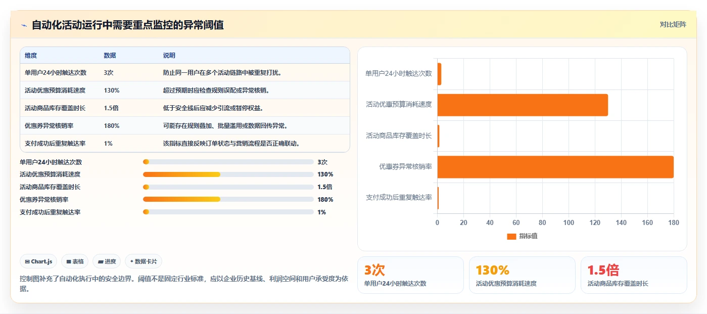 电商管理怎么优化？先从营销活动的自动化方案入手