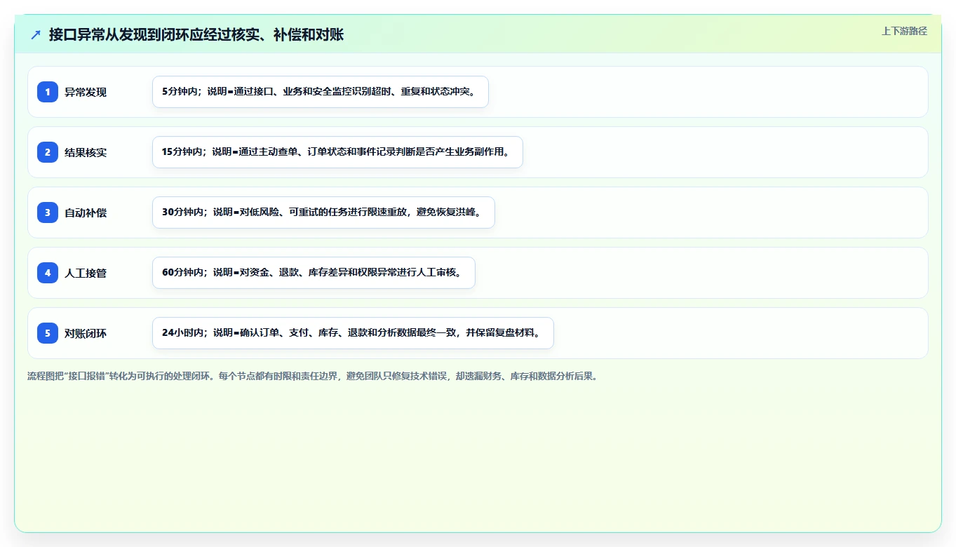 电商系统开发：品牌商家避坑指南：做数据安全时别忽略接口不稳定