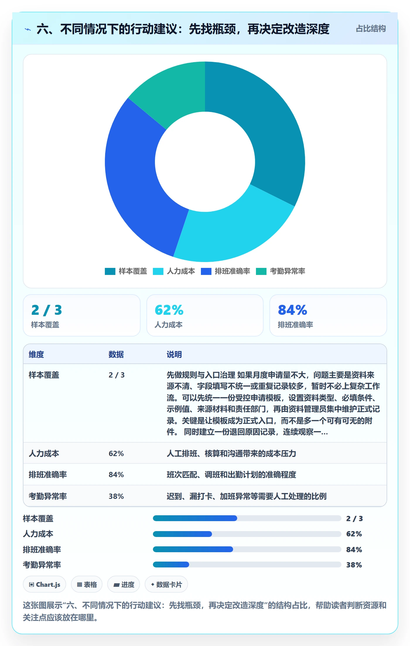 六、不同情况下的行动建议：先找瓶颈，再决定改造深度