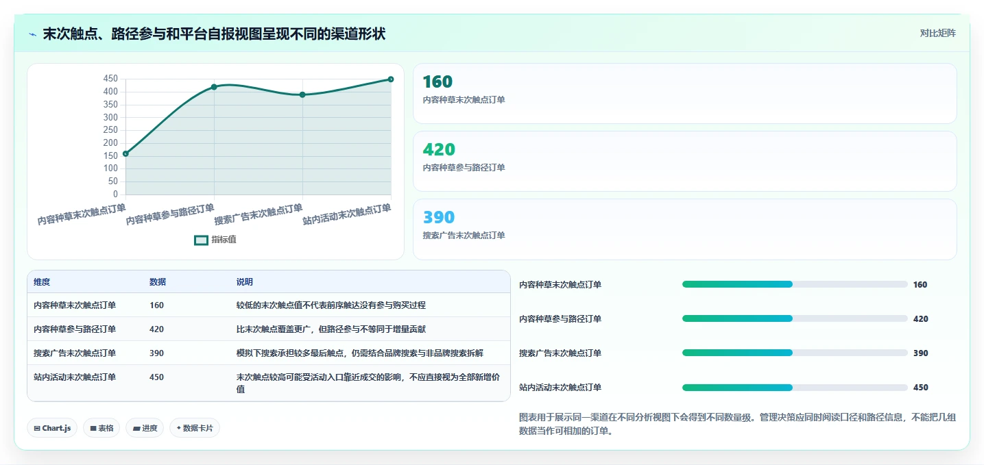 电商数据运营方案设计：渠道归因场景的效率提升怎么做