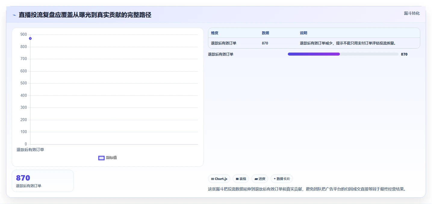 直播数据复盘：投流人员管理方法：把客单价转化为优化投流效率
