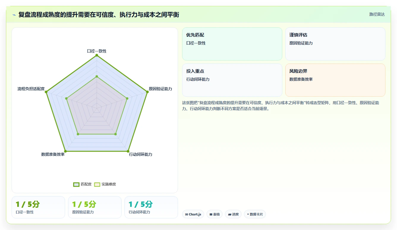 电商数据运营实施路径：经营复盘如何完成流程设计