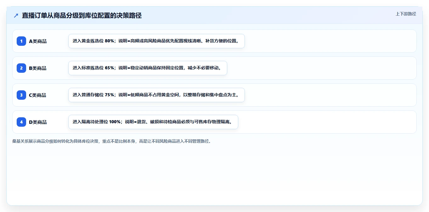 电商仓储管理：直播商家标准化教程：用库位规划复制提升库存准确率