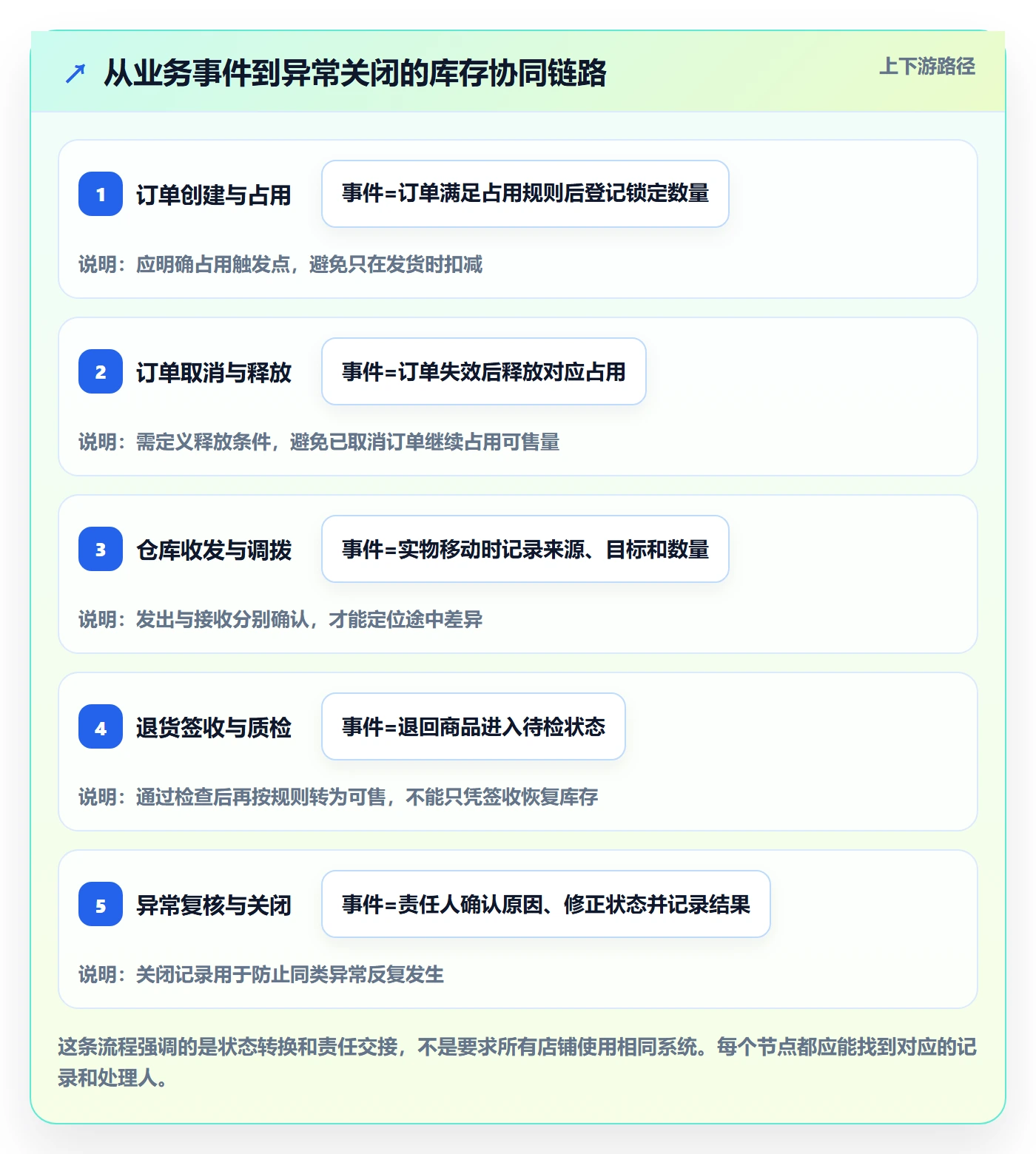 店铺运营管理使用技巧：库存协同对应的效率提升方法