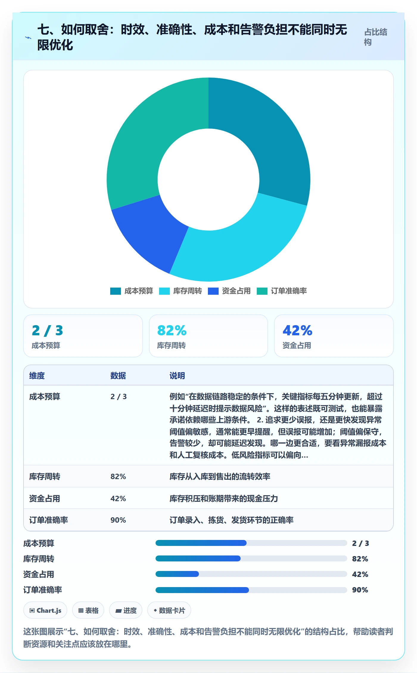 七、如何取舍：时效、准确性、成本和告警负担不能同时无限优化