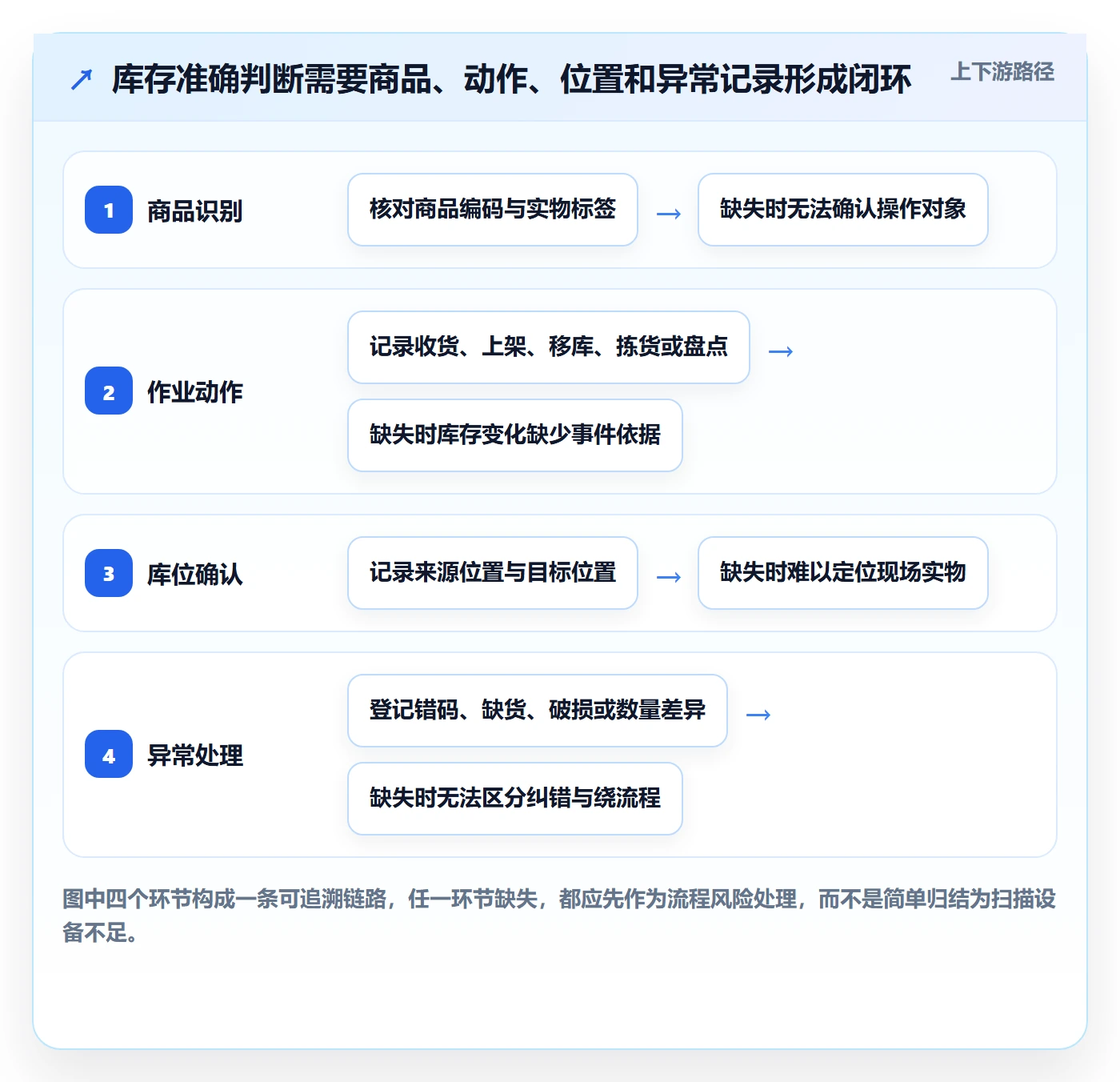 库存管理系统数据方法：用条码作业支撑新手避坑判断