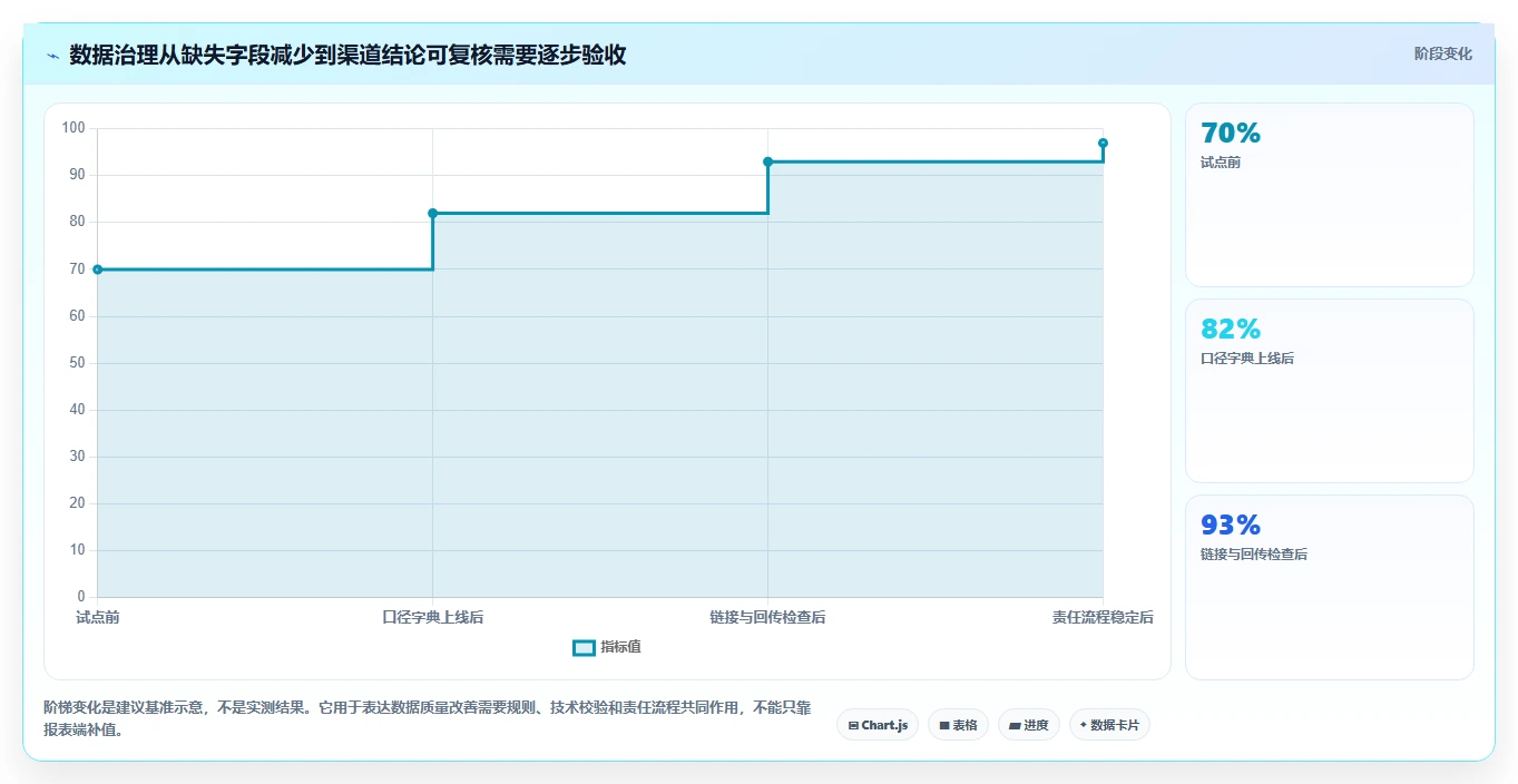 运营数据基础课：渠道对比相关的系统搭建一次讲透