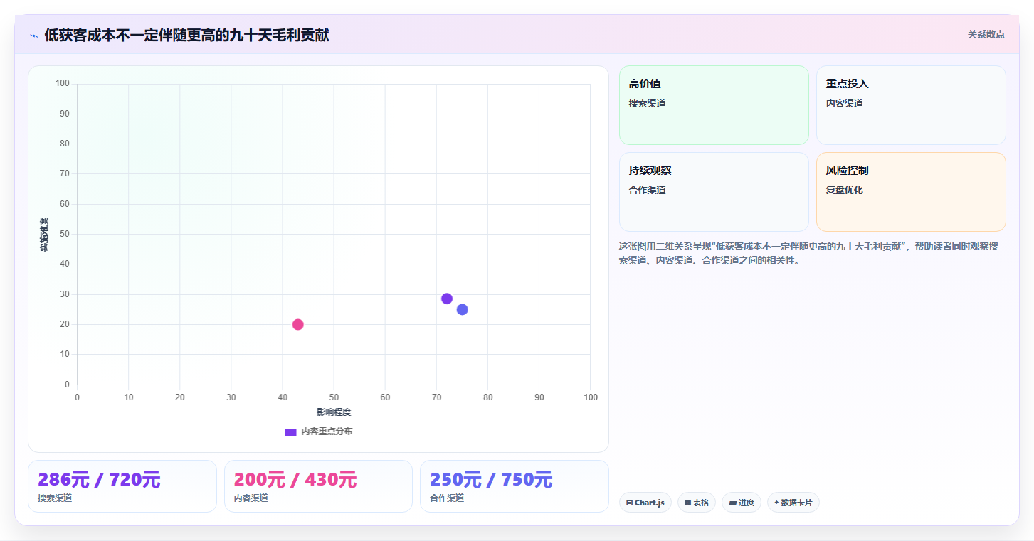 运营数据怎么选？渠道对比相关的精细化运营判断标准